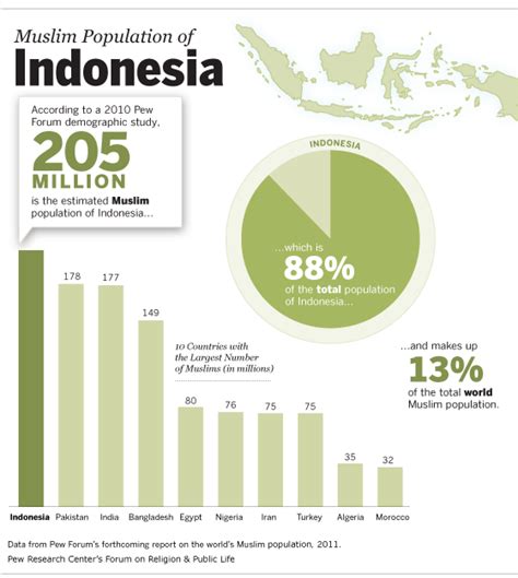 indonesia muslim population percentage